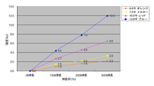 アルゴレジストの強度の目安