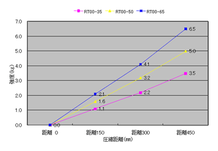 リングチューブの強度の目安